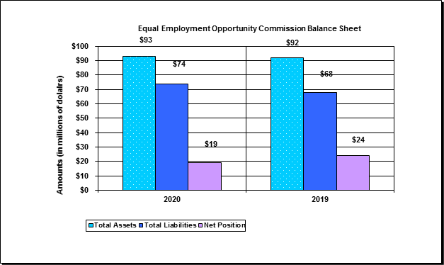 EEOC Balance Sheet