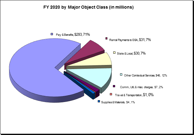 Obligations By Major Object Class