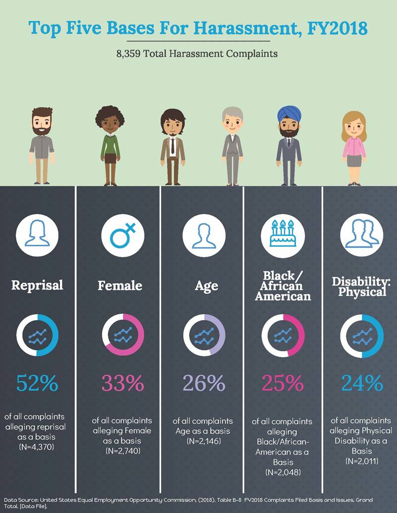 APPENDIX VIII. Top 5 Bases for Harassment Complaints, FY2018 (Infographic)&#10;&#10;Top Five Bases for Harassment, FY 2018&#10;8,359 Total Harassment Complaints.&#10;1. Reprisal 52% of all complaints alleging reprisal as a basis. N=4,370.&#10;2. Female 33% of all complaints alleging Female as a basis. N=2740.&#10;3. Age 26% of all complaints Age as a basis. N=2146.&#10;4. Black/African American 25% of all complaints alleging Black/African-American as a basis. N=2,048.&#10;5. Disability: Physical 24% of all complaints alleging Physical Disability as a basis. N=2,011.&#10;&#10;(Illustration of six people standing over table of the top five bases.)&#10;