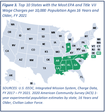 Figure 3. Top 10 States with the Most EPA and Title VII Wage Charges per 10,000 Population Ages 16 years and Older, FY 2021. See Table 2 above.