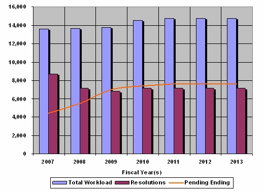 2011 budget G4