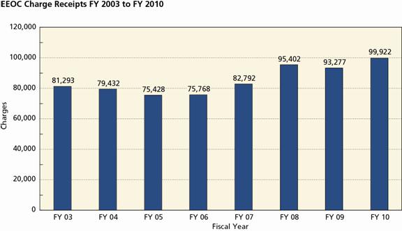 EEOC Charge Receipts (Figure 5)